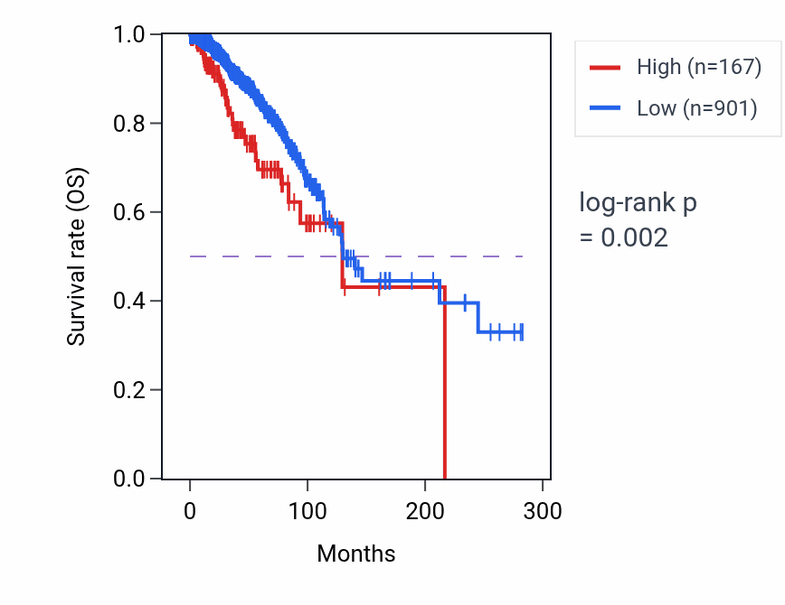 Kaplan&ndash;Meier survival curve for COX7B2 RNA-high vs -low samples in BRCA.
