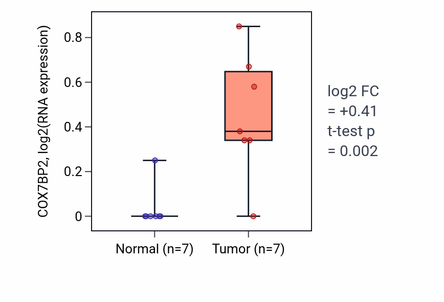 Tumor-vs-normal expression box plot for COX7BP2 in COAD.