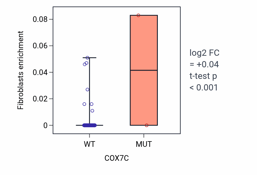 Box plot of Fibroblasts in COX7C-low vs COX7C-high samples in SKCM.