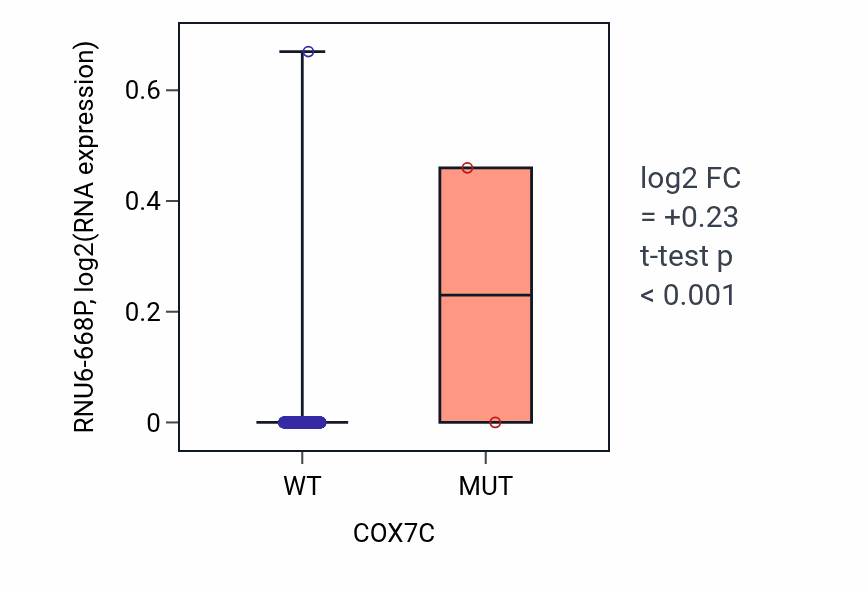 Box plot of RNU6-668P in COX7C-low vs COX7C-high samples in SKCM.