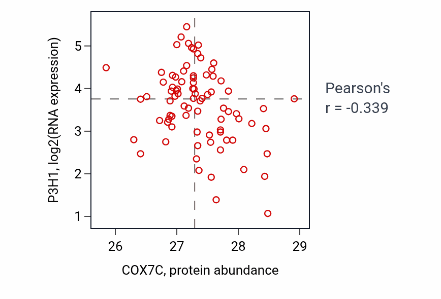 Per-sample scatter of COX7C vs P3H1 in OV (Pearson r = -0.34).