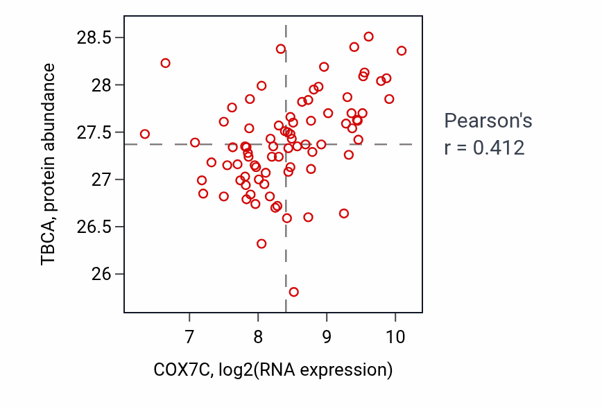 Per-sample scatter of COX7C vs TBCA in OV (Pearson r = 0.41).