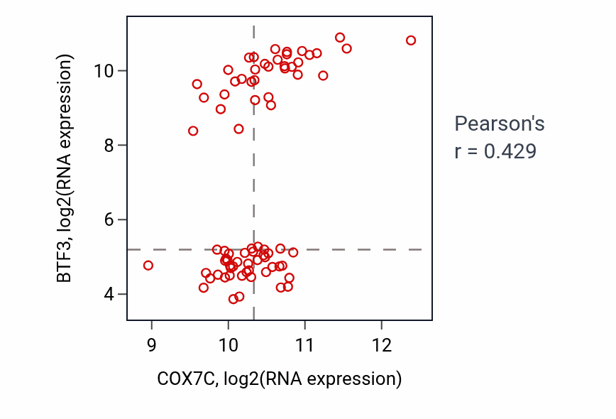 Per-sample scatter of COX7C vs BTF3 in SCLC (Pearson r = 0.43).
