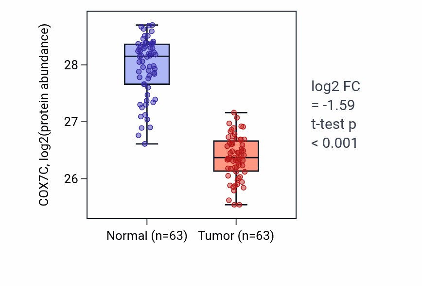 Tumor-vs-normal mass-spec protein box plot for COX7C in CCRCC.