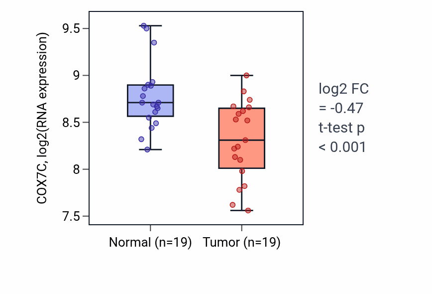 Tumor-vs-normal expression box plot for COX7C RNA in COAD.