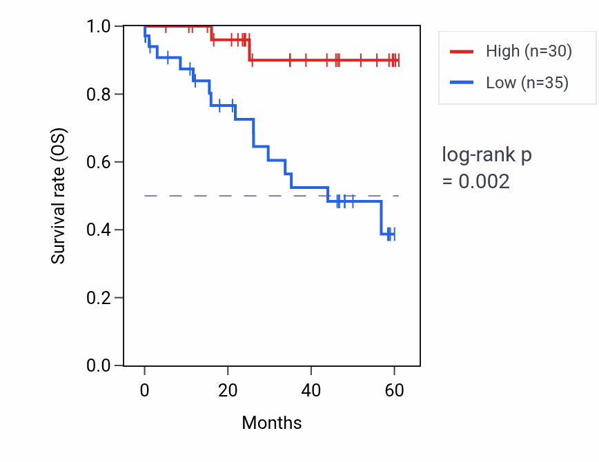 Kaplan&ndash;Meier survival curve for COX7C mass-spec protein-high vs -low samples in LSCC.