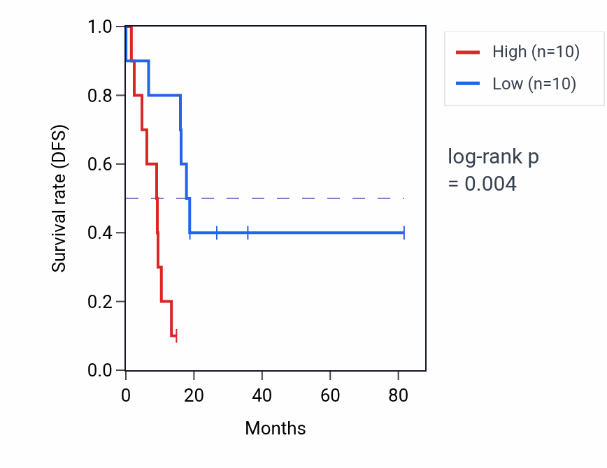 Kaplan&ndash;Meier survival curve for COX7C RNA-high vs -low samples in UCS.