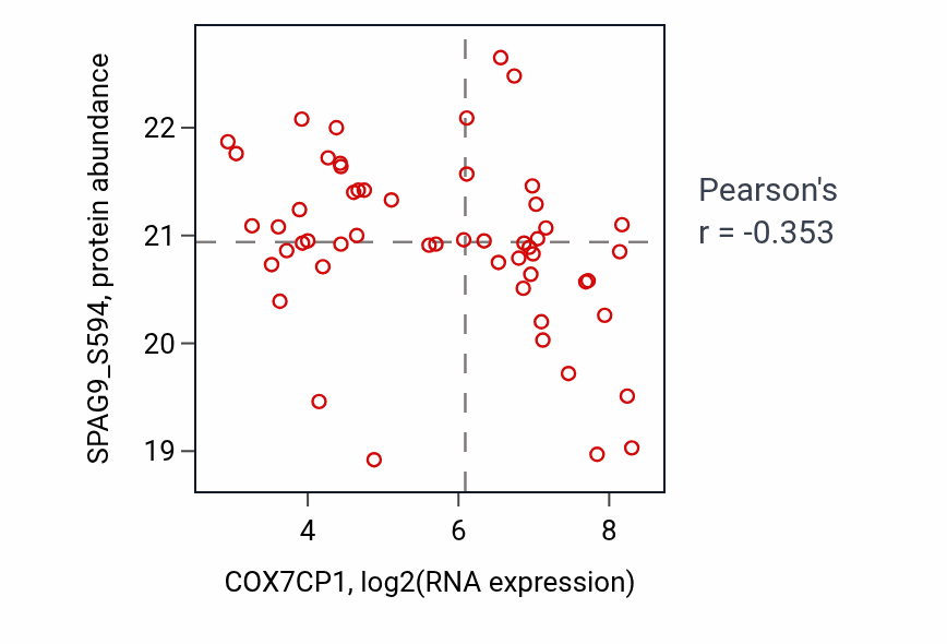 Per-sample scatter of COX7CP1 vs SPAG9_S594 in OV (Pearson r = -0.35).