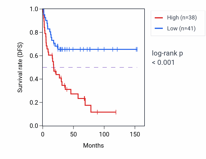 Kaplan&ndash;Meier survival curve for COX8A RNA expression in ACC: high vs low expression groups.