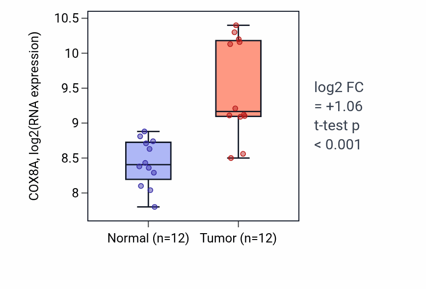 Tumor-vs-normal expression box plot for COX8A in LIHC.