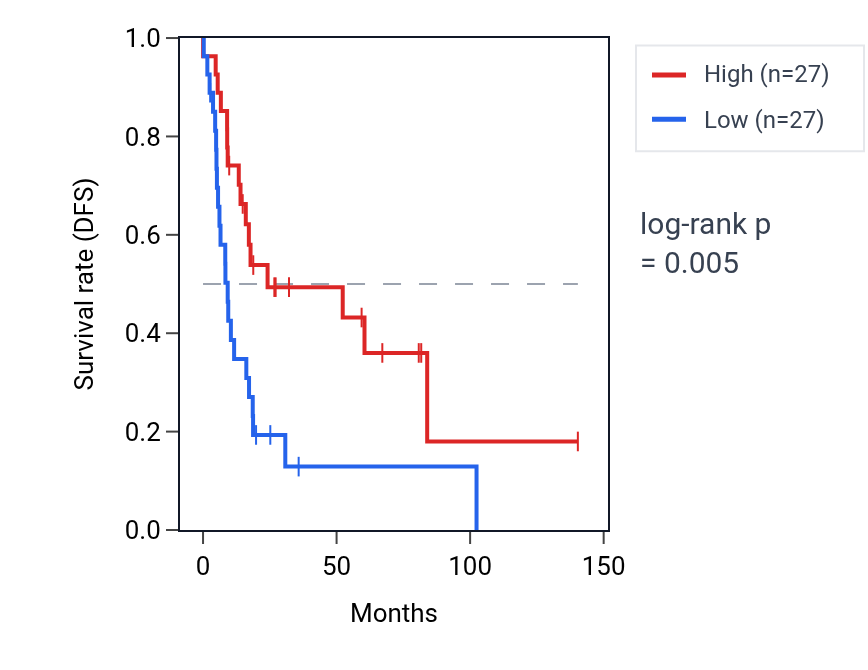 Kaplan&ndash;Meier survival curve for COX8C RNA expression in UCS: high vs low expression groups.