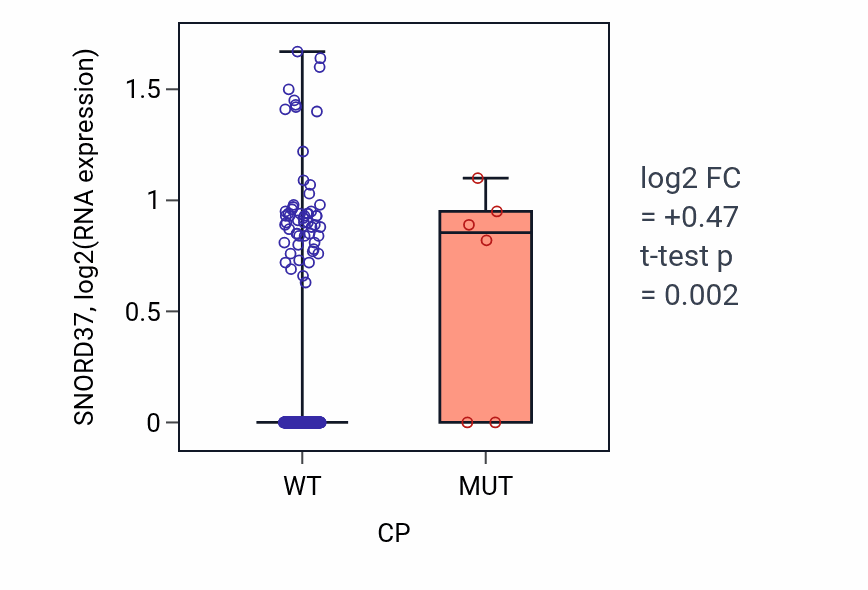 Box plot of SNORD37 in CP-low vs CP-high samples in LIHC.
