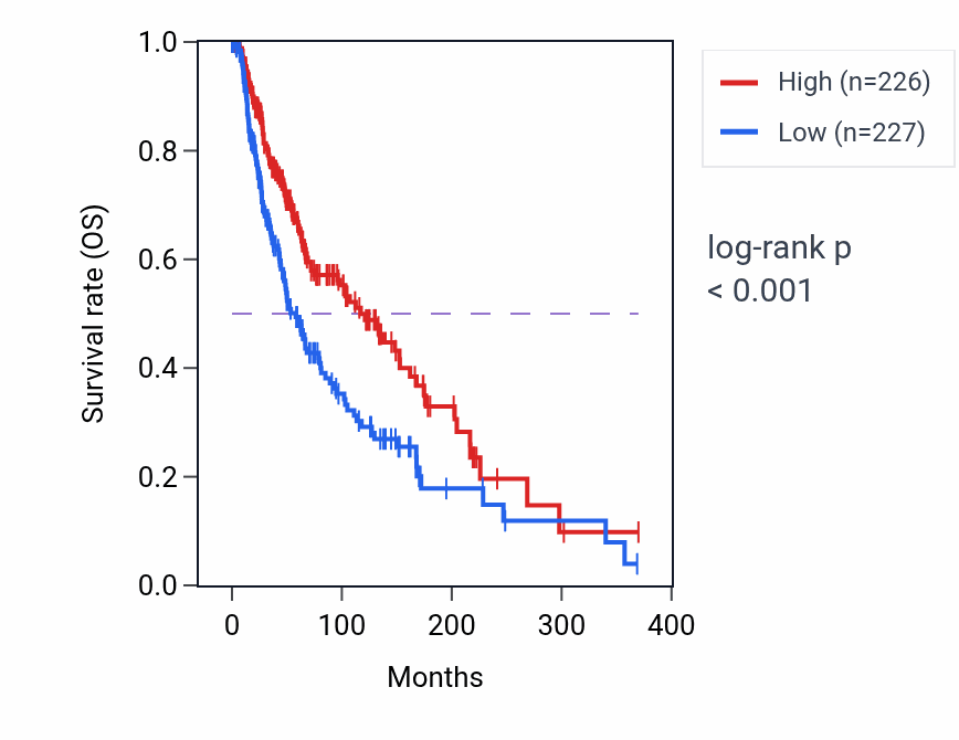 Kaplan&ndash;Meier survival curve for CP RNA expression in SKCM: high vs low expression groups.