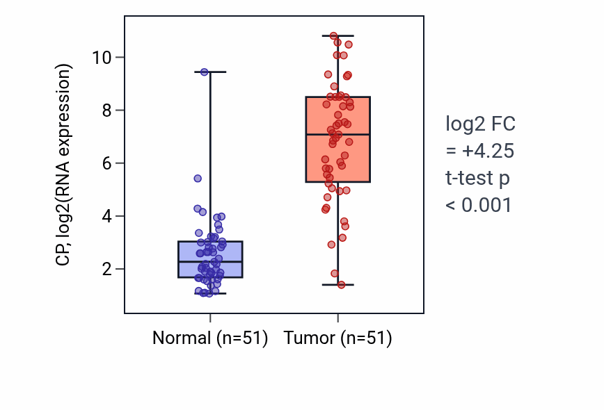 Tumor-vs-normal expression box plot for CP in KIRC.