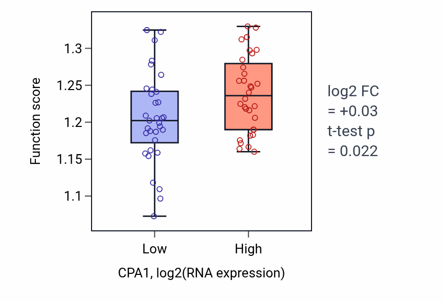Box plot of Positive regulation of DNA-templated transcription, elongation in CPA1-low vs CPA1-high samples in SOFT_TISSUE.