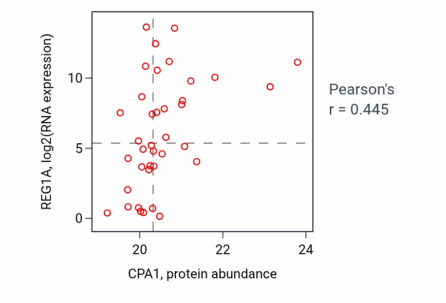 Per-sample scatter of CPA1 vs REG1A in COAD (Pearson r = 0.45).