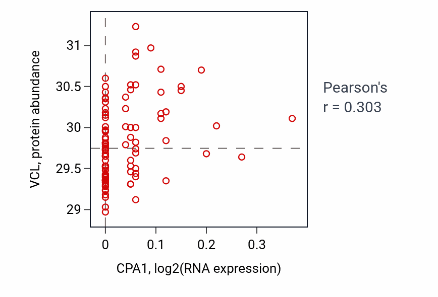 Per-sample scatter of CPA1 vs VCL in COAD (Pearson r = 0.30).