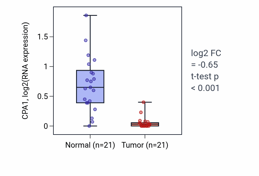Tumor-vs-normal expression box plot for CPA1 in KIRP.