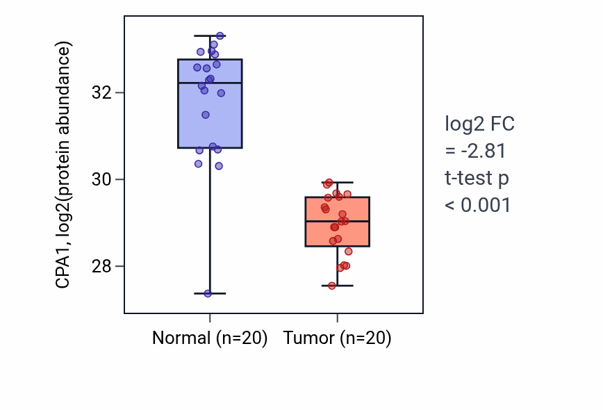 Tumor-vs-normal mass-spec protein box plot for CPA1 in PDAC.