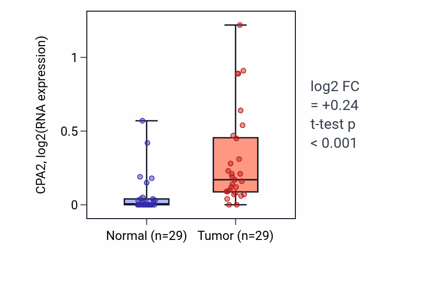 Tumor-vs-normal expression box plot for CPA2 in HNSC.