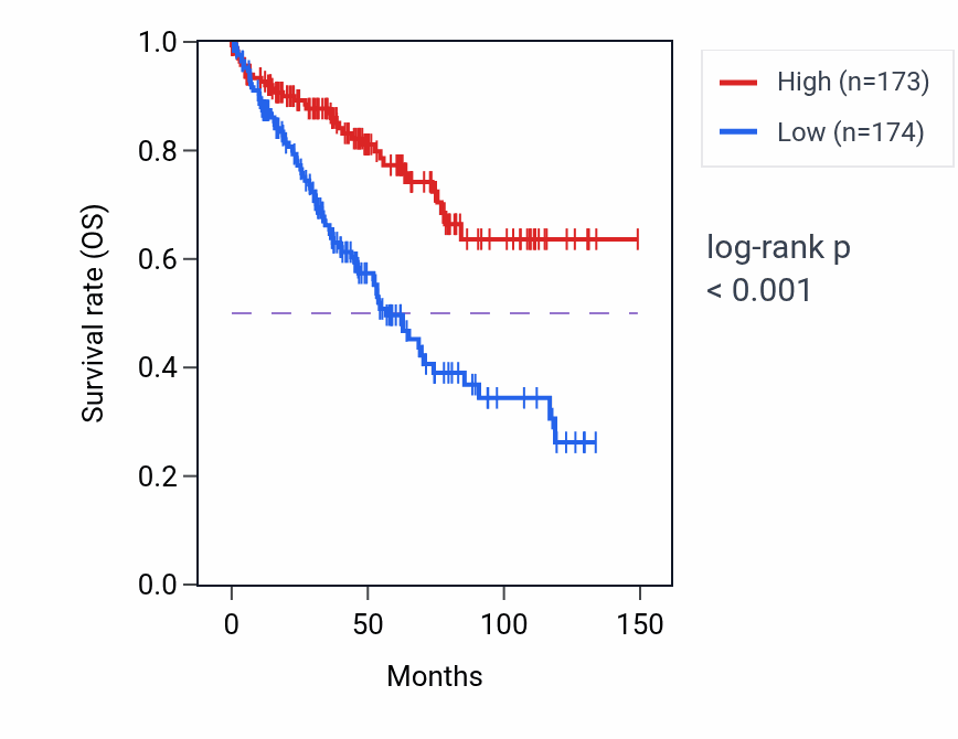 Kaplan&ndash;Meier survival curve for CPA3 RNA expression in KIRC: high vs low expression groups.