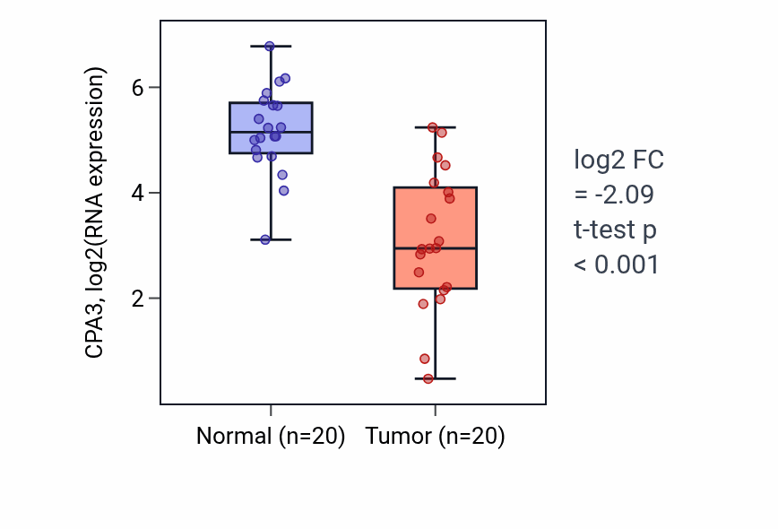 Tumor-vs-normal expression box plot for CPA3 in COAD.