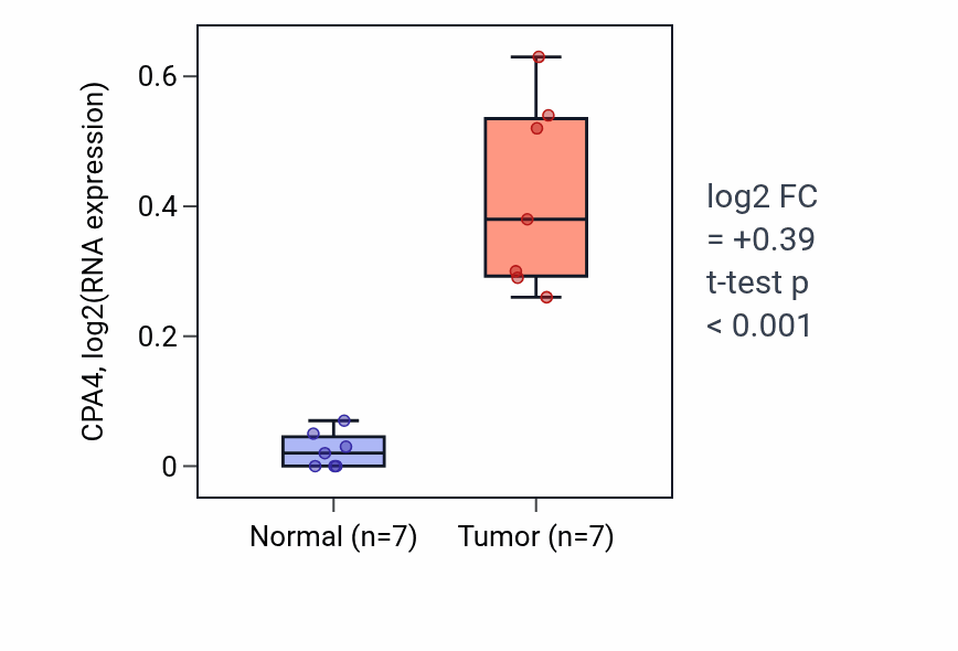 Tumor-vs-normal expression box plot for CPA4 in COAD.