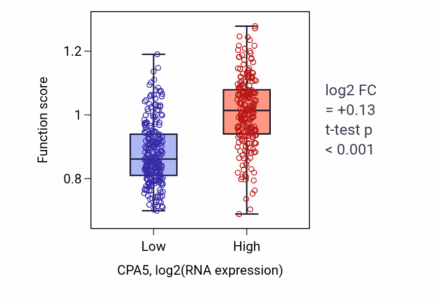 Box plot of Positive thymic T cell selection in CPA5-low vs CPA5-high samples in SKCM.