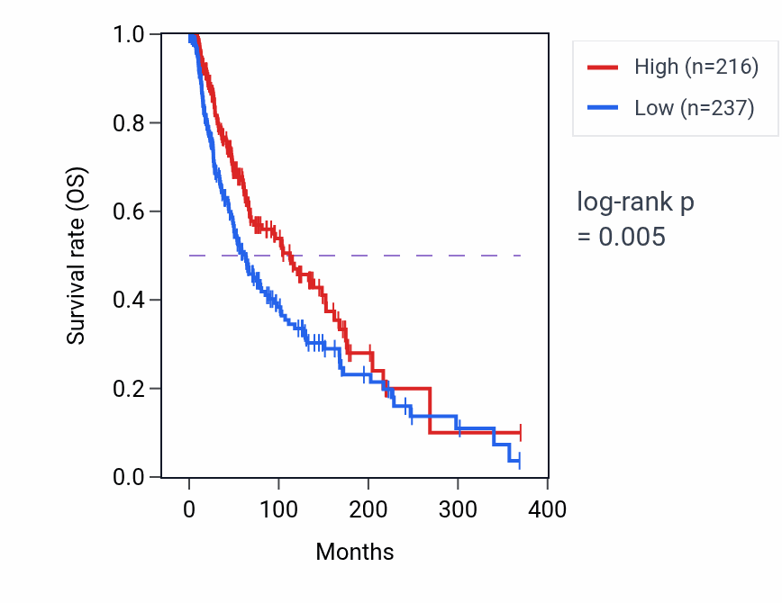 Kaplan&ndash;Meier survival curve for CPA5 RNA expression in SKCM: high vs low expression groups.