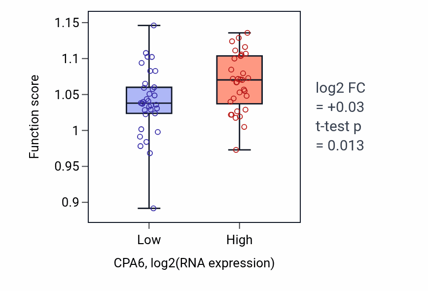 Box plot of Gland development in CPA6-low vs CPA6-high samples in LARGE_INTESTINE.