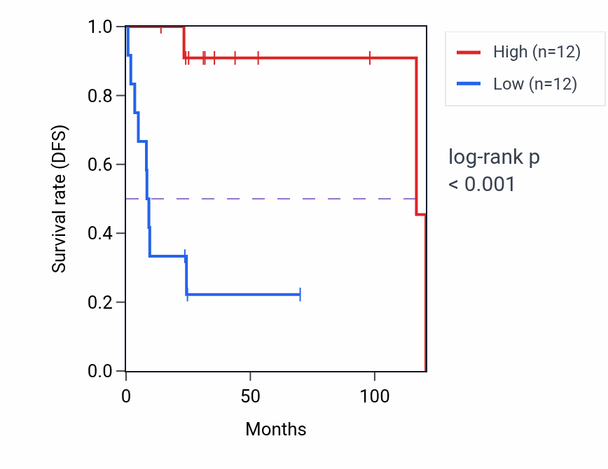 Kaplan&ndash;Meier survival curve for CPA6 RNA expression in DLBC: high vs low expression groups.