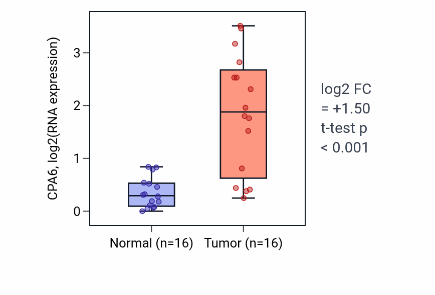 Tumor-vs-normal expression box plot for CPA6 in HNSC.