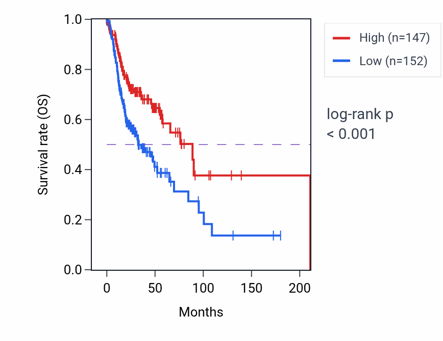 Kaplan&ndash;Meier survival curve for CPAMD8 RNA expression in HNSC: high vs low expression groups.