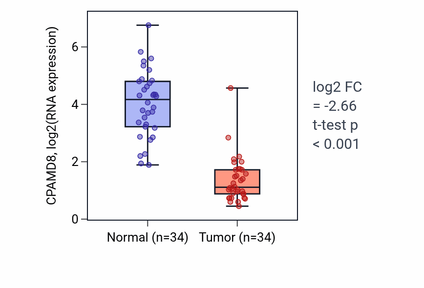 Tumor-vs-normal expression box plot for CPAMD8 in KIRC.