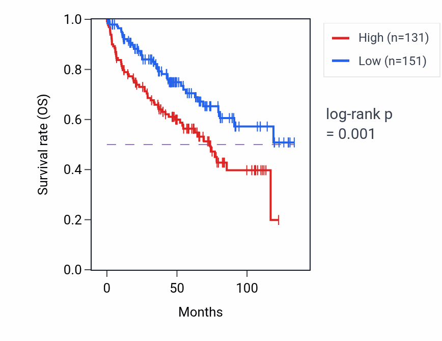 Kaplan&ndash;Meier survival curve for CPB1 RNA expression in KIRC: high vs low expression groups.