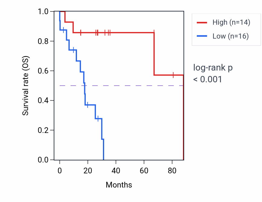 Kaplan&ndash;Meier survival curve for CPB2-AS1 RNA expression in UCS: high vs low expression groups.