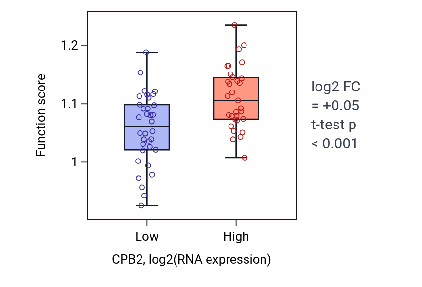Box plot of Double-strand break repair via homologous recombination in CPB2-low vs CPB2-high samples in SOFT_TISSUE.