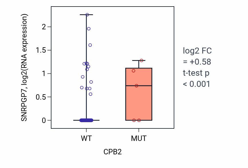 Box plot of SNRPGP7 in CPB2-low vs CPB2-high samples in COAD.