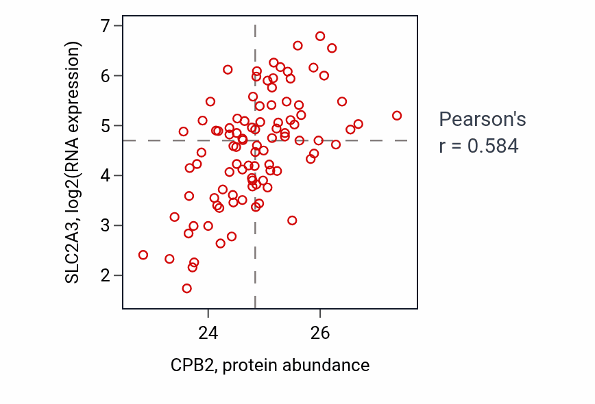 Per-sample scatter of CPB2 vs SLC2A3 in COAD (Pearson r = 0.58).