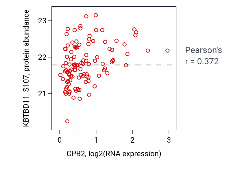 Per-sample scatter of CPB2 vs KBTBD11_S107 in LSCC (Pearson r = 0.37).