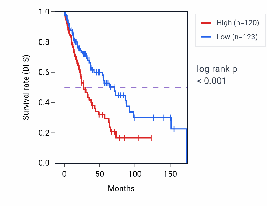 Kaplan&ndash;Meier survival curve for CPB2 RNA expression in LUSC: high vs low expression groups.