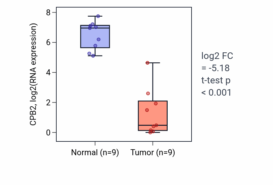 Tumor-vs-normal expression box plot for CPB2 RNA in LUAD.