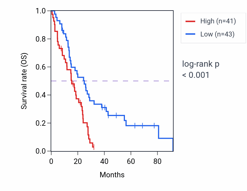 Kaplan&ndash;Meier survival curve for CPD RNA expression in MESO: high vs low expression groups.