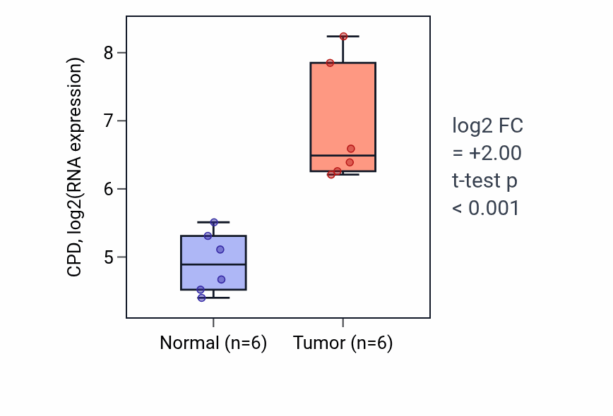 Tumor-vs-normal expression box plot for CPD in LUAD.
