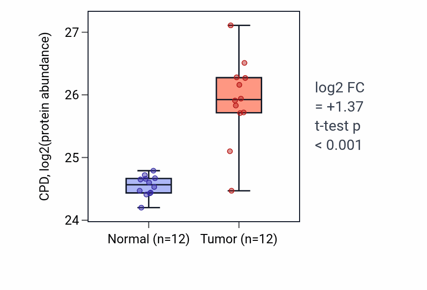 Tumor-vs-normal mass-spec protein box plot for CPD in LUAD.