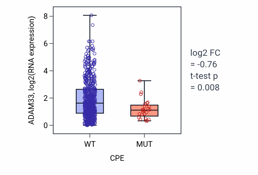 Box plot of ADAM33 in CPE-low vs CPE-high samples in UCEC.
