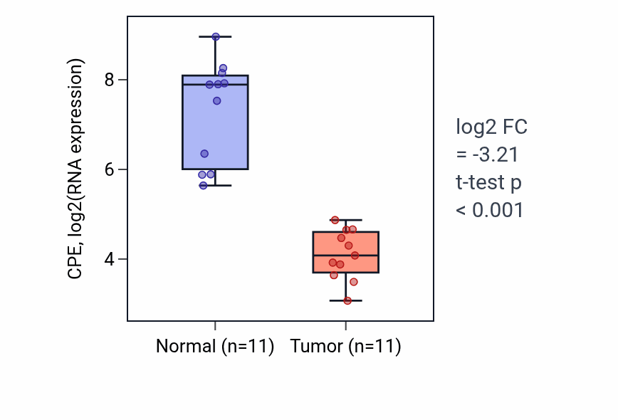 Tumor-vs-normal expression box plot for CPE in KICH.