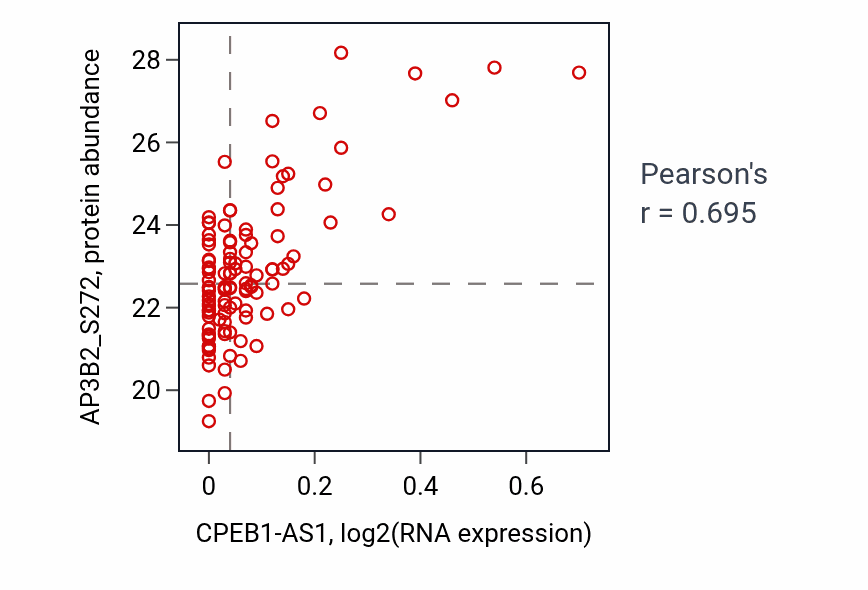 Per-sample scatter of CPEB1-AS1 vs AP3B2_S272 in BRCA (Pearson r = 0.69).