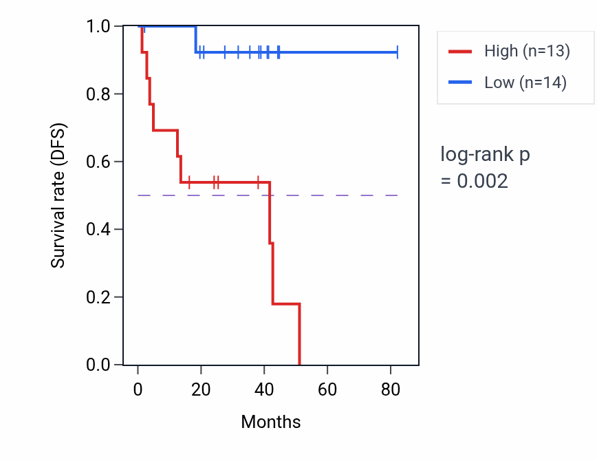 Kaplan&ndash;Meier survival curve for CPEB2-DT RNA expression in UVM: high vs low expression groups.