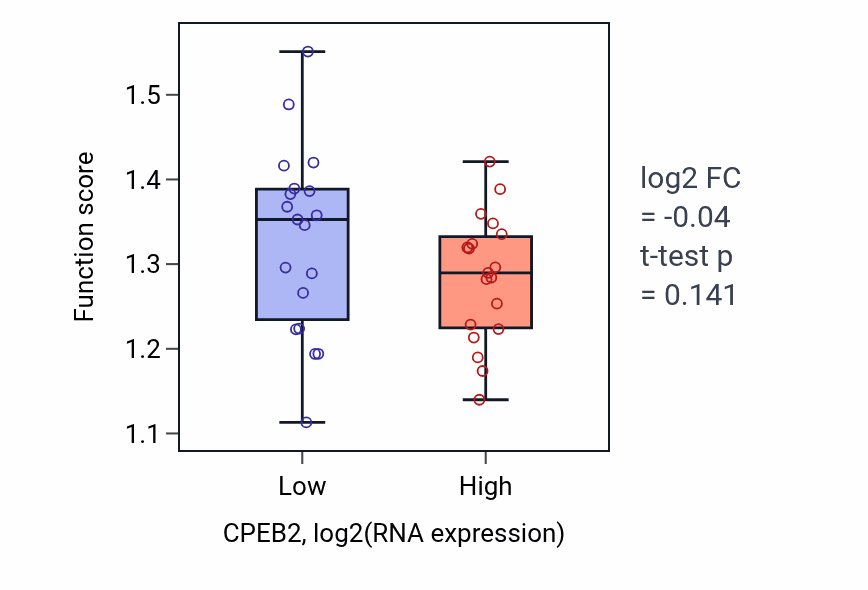 Box plot of Negative regulation of translational elongation in CPEB2-low vs CPEB2-high samples in BONE.